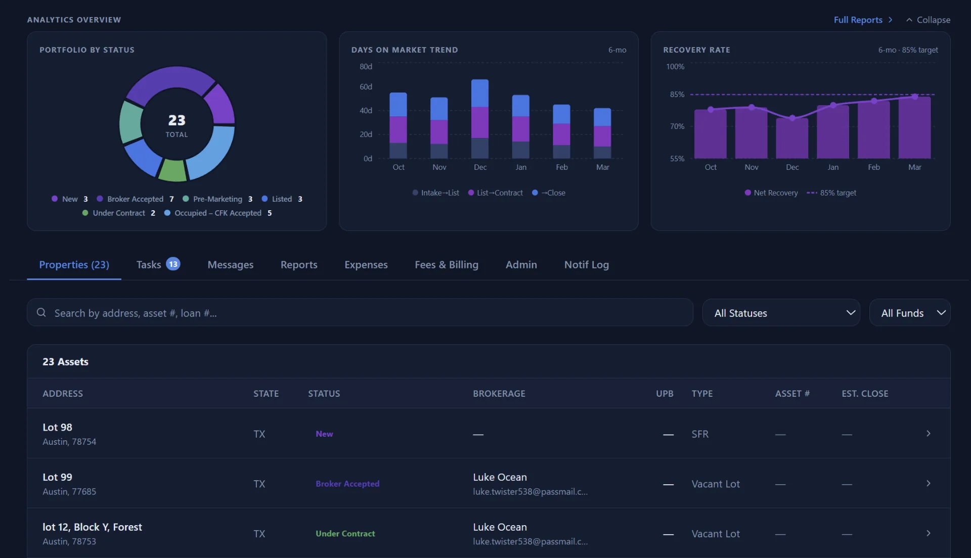 Realty Force dashboard showing REO asset portfolio with status breakdown, analytics, and task management